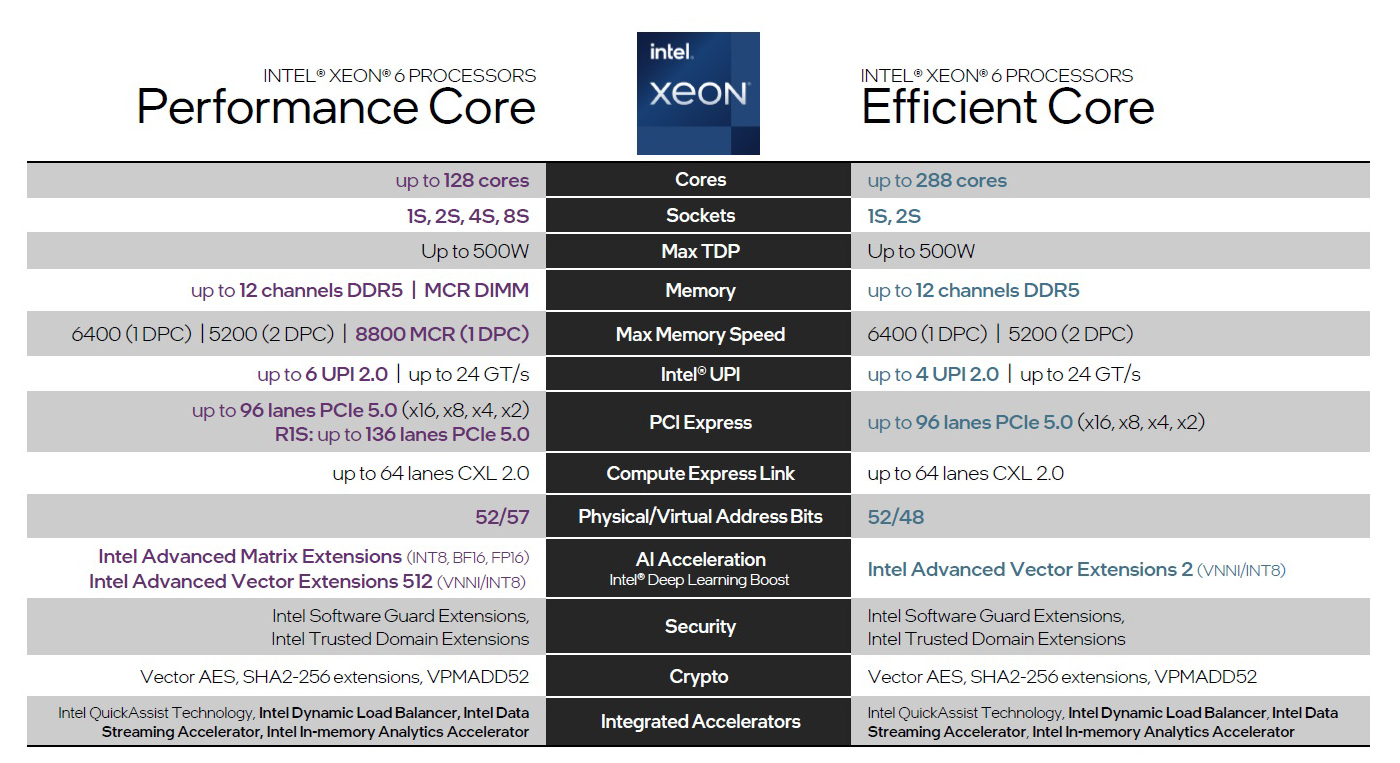 Intel-Xeon-6-P-E-Core-Comp