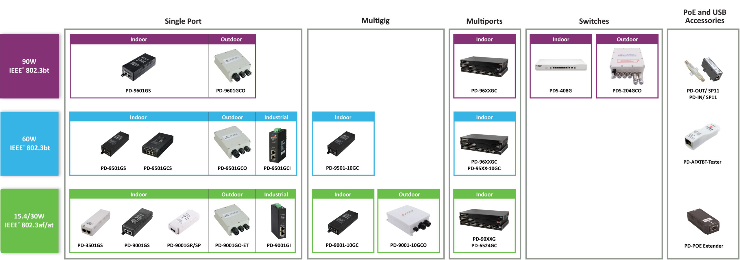PoE Systems portfolio for CIS