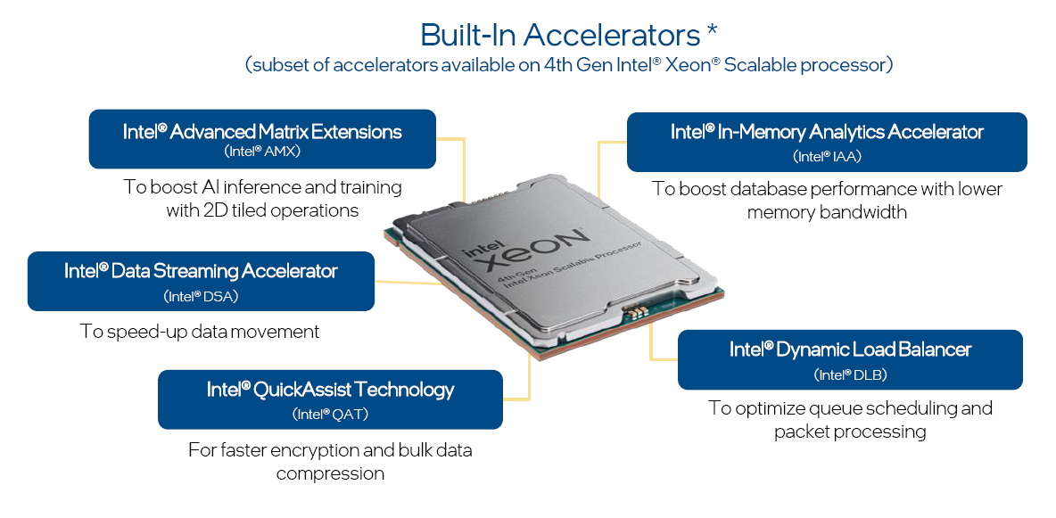 4th Generation Intel Xeon Scalable Processor: Why Accelerators Matter
