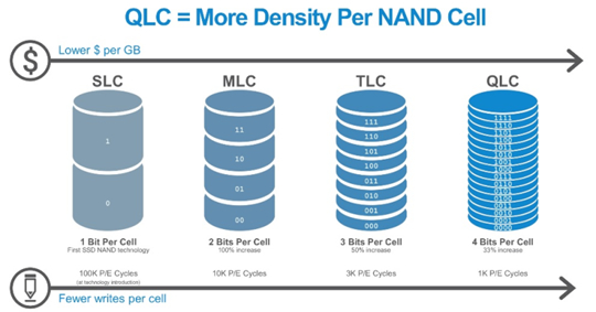QLC=More Density Per NAND Cell