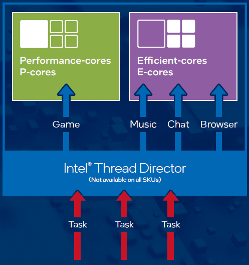 Intel Thread Director diagram