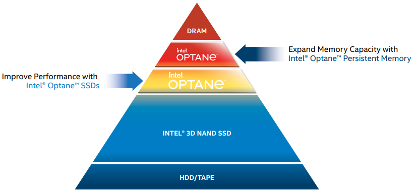 Intel Optane Pyramid Chart
