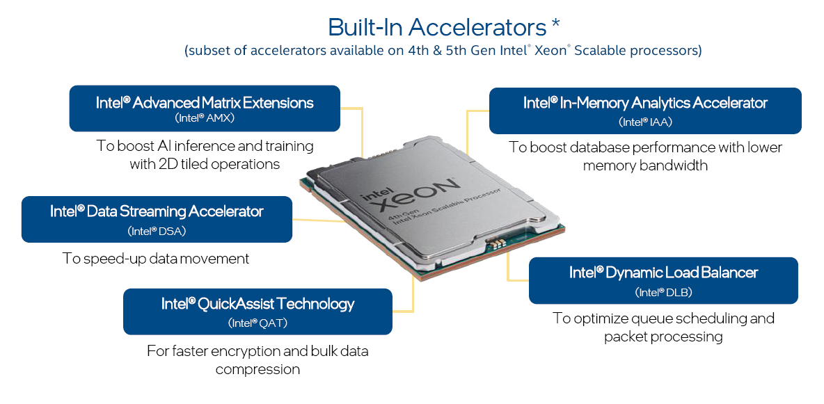 4th & 5th Generation Intel Xeon Scalable Processor: Why Accelerators Matter