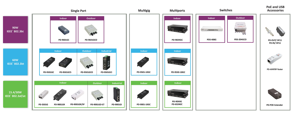 PoE Systems portfolio for CIS